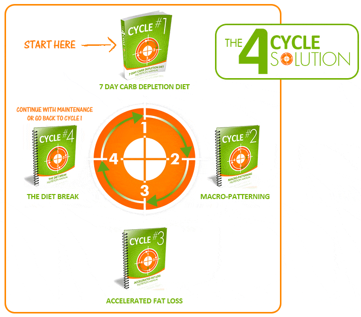 The 4 Cycle Solution